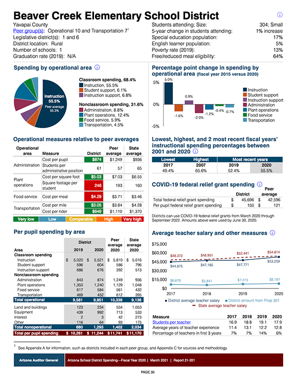 Beaver Creek Schools Spending Report FY2020