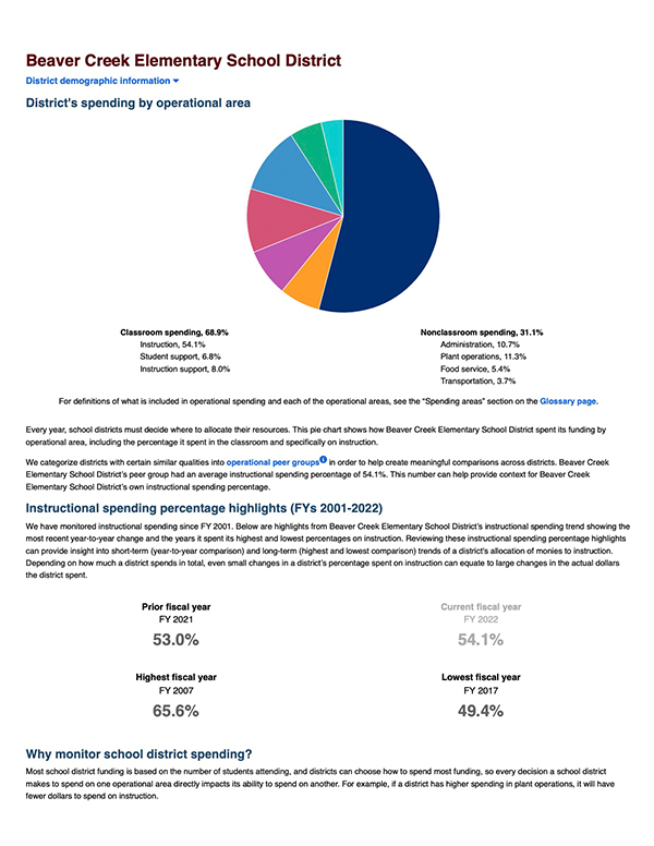 Beaver Creek Schools Spending Report FY2022